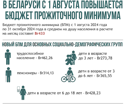 В Беларуси с 1 августа повышается бюджет прожиточного минимума. ИНФОГРАФИКА