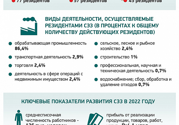 СЭЗ в Беларуси. Инфографика