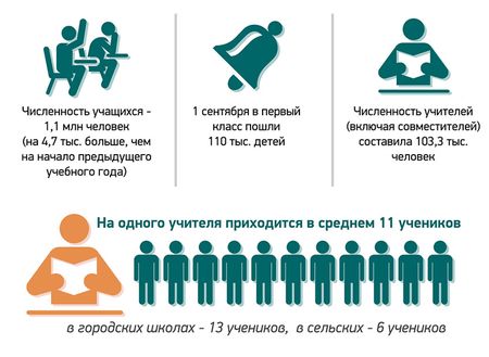 Общее среднее образование в Беларуси: 2023/2024 учебный год. ИНФОГРАФИКА